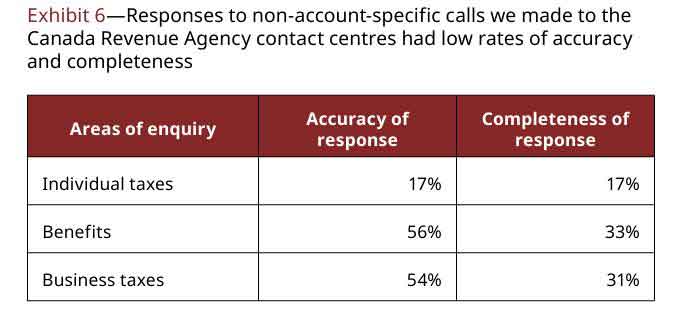 Canada’s auditor general found CRA agents providing a high percentage of inaccurate information