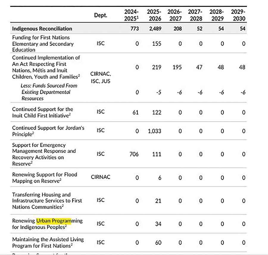 Annex 1 of the federal government’s proposed budget shows a lack of funding commitments for some Indigenous reconciliation programs starting in the spring of 2026