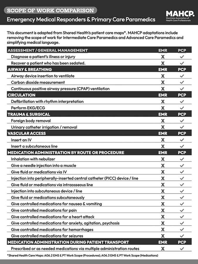 In response to the province’s plan to train emergency medical responders (EMRs) for rural areas, the Manitoba Association of Health Care Professionals put together a scope of work practice chart showing EMRs being unable to perform at the level of paramedics