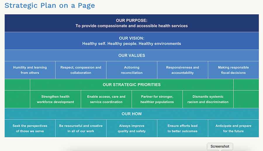 The Interlake-Eastern Regional Health Authority posted its 2025-2030 strategic plan on its website in November, outlining four strategic priorities to improve health-care delivery in the region