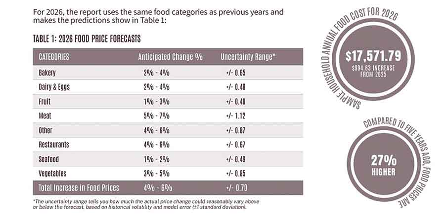 A family of four is expected to pay $994.63 more for food in 2026 compared to last year