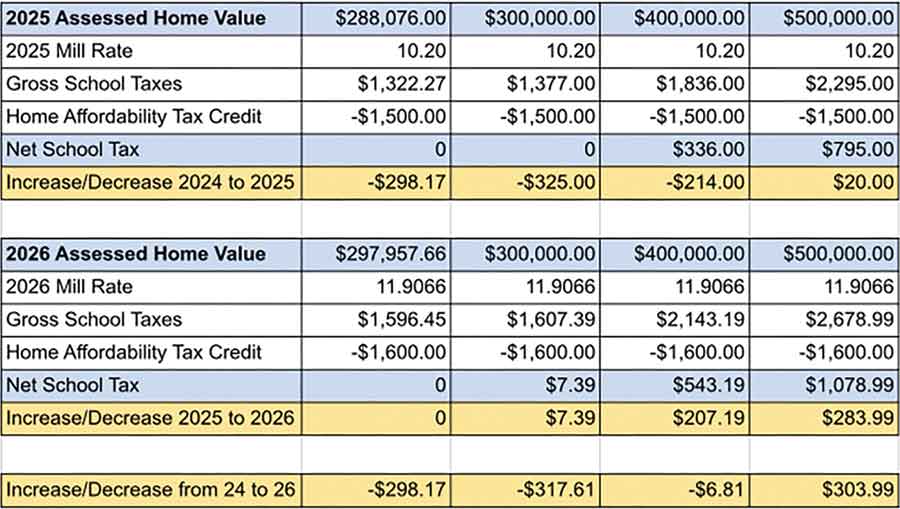 PRSD taxation changes for 2026