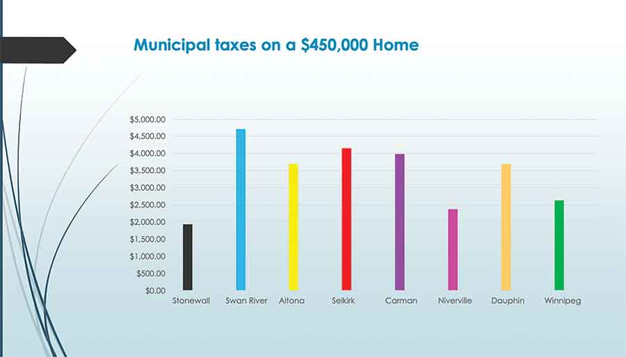 A breakdown of municipal spending shows where tax dollars are allocated, alongside a comparison of municipal property taxes on a $450,000 home shows how rates vary between Manitoba communities