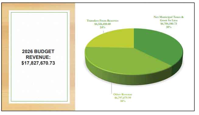 The RM of Rockwood’s 2026 budget also includes about $17,800,000 in revenue