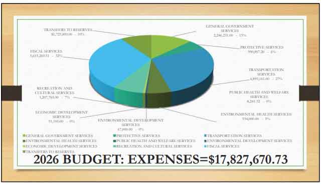 The RM of Rockwood’s 2026 budget includes about $17,800,000 in expenses